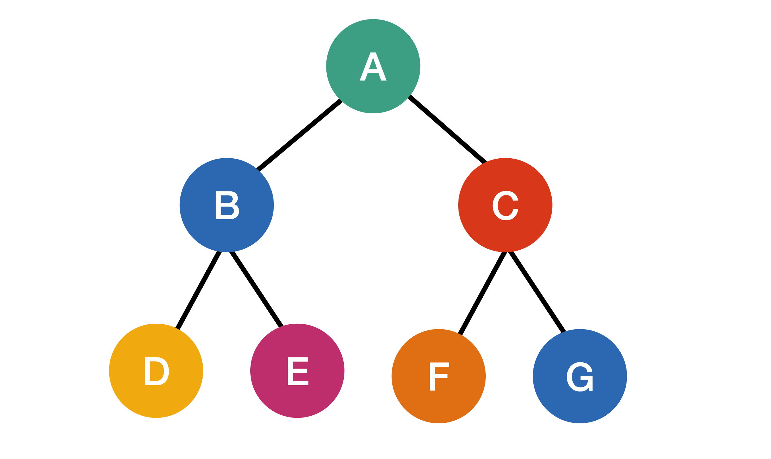 A tree diagram showing nodes A through G arranged in a hierarchy. Node A is at the root, with children B and C. Node B has children D and E, and node C has children F and G.