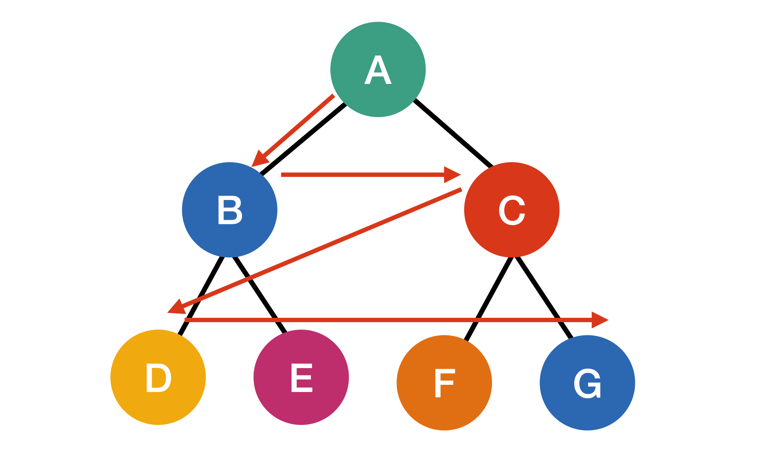 The same tree diagram with arrows showing the BFS traversal order: A to B to C to D to E to F to G, demonstrating level-by-level visitation.