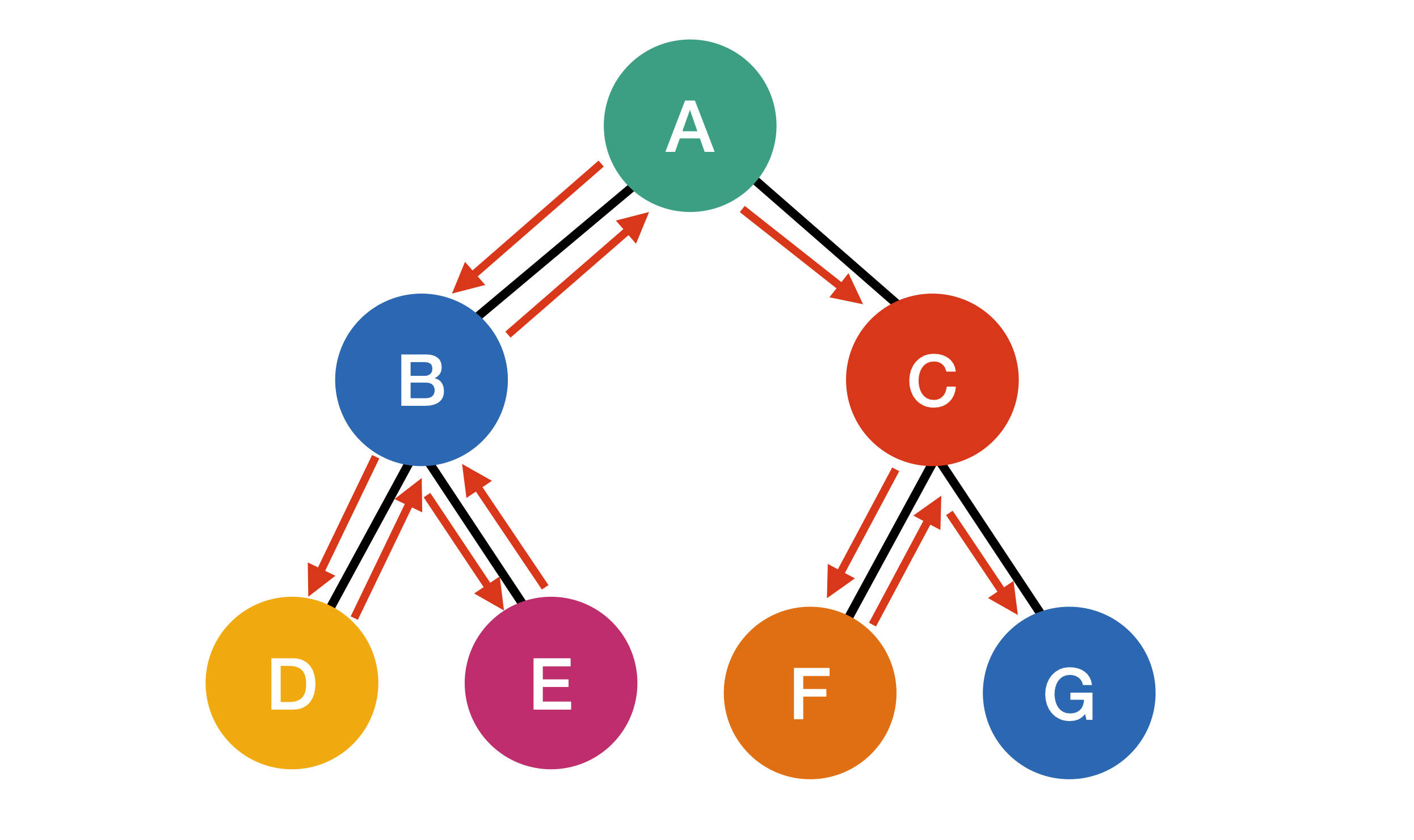 The tree diagram with numbers showing the DFS traversal order: A(1), B(2), D(3), E(4), C(5), F(6), G(7), demonstrating depth-first exploration of branches.
