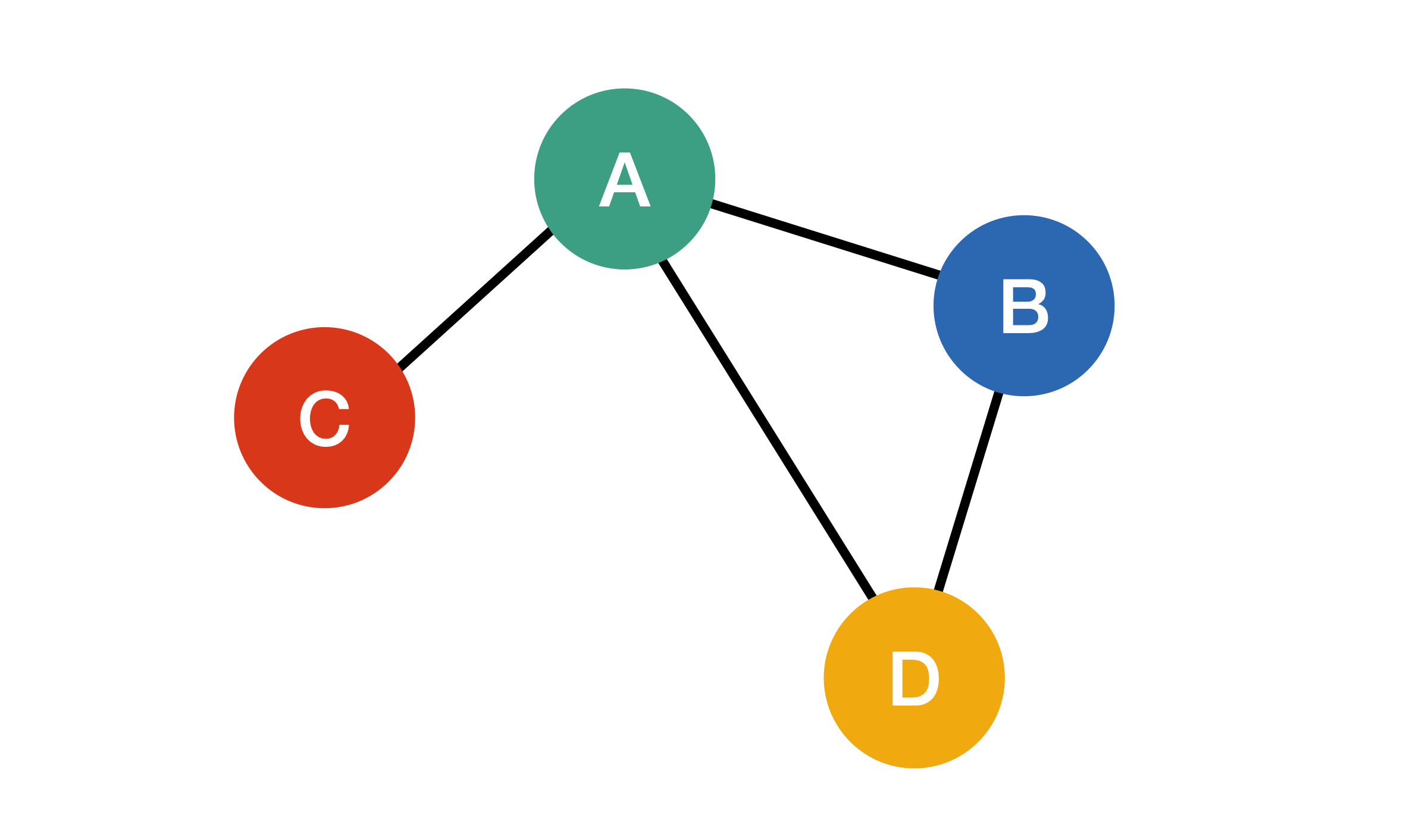 A graph with four nodes labeled A, B, C, and D. Node A connects to B, C, and D. Node B connects to A and D. Node C connects to A. Node D connects to A and B.