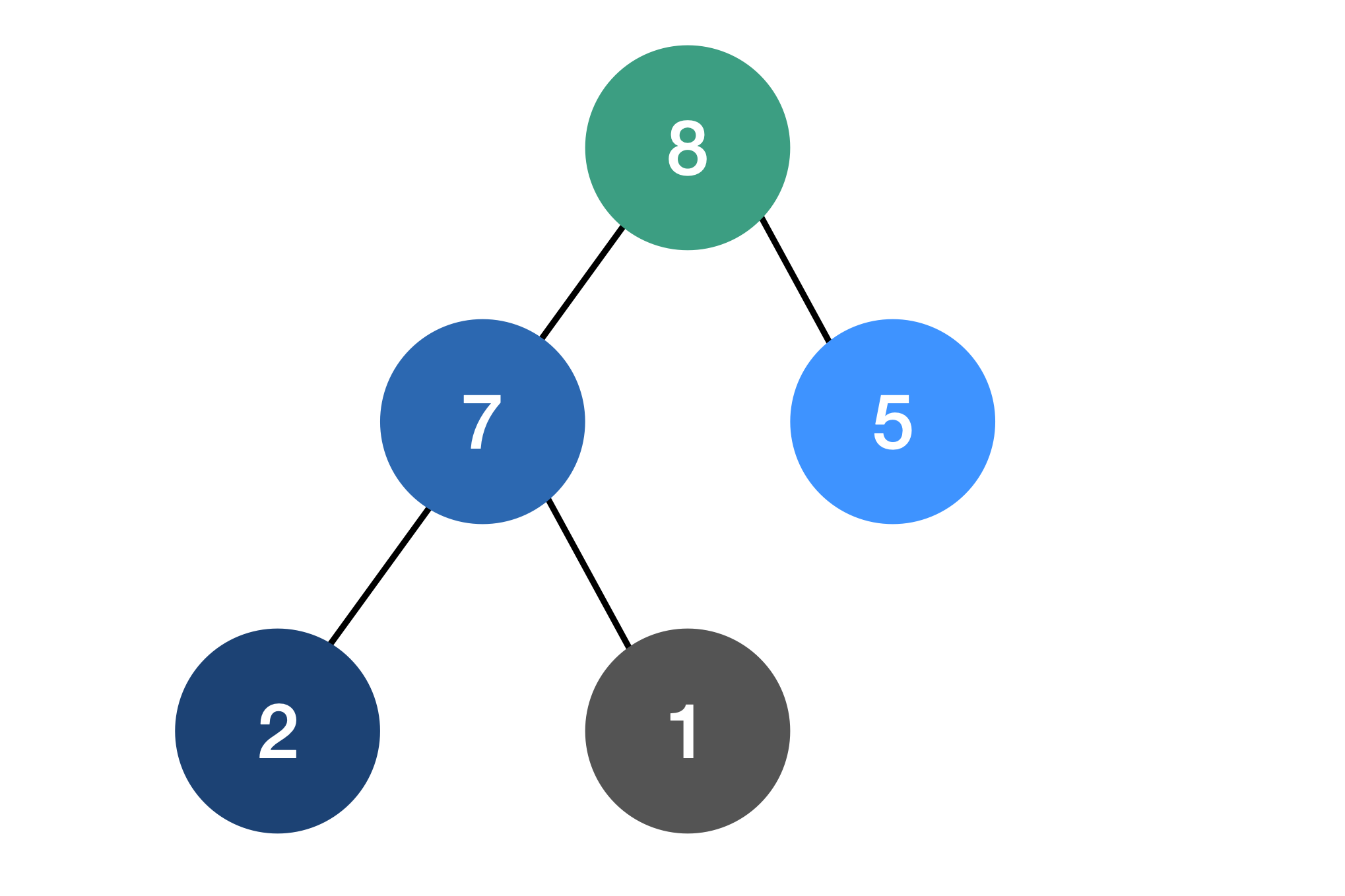 A max-heap tree structure showing nodes with values 8 at the root, 7 and 5 as children of 8, and 2 and 1 as children of 7, demonstrating that each parent node is greater than its children.