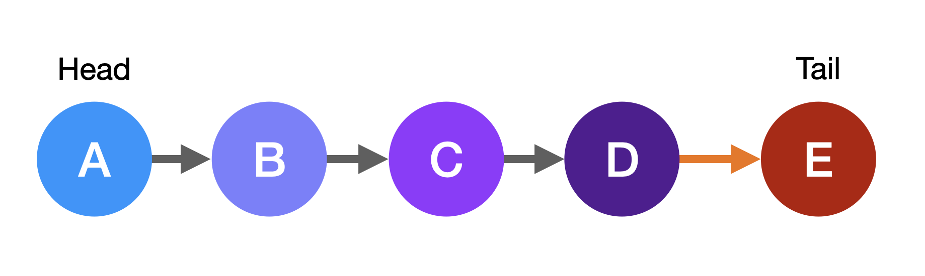 singly linked list insert at end visualization