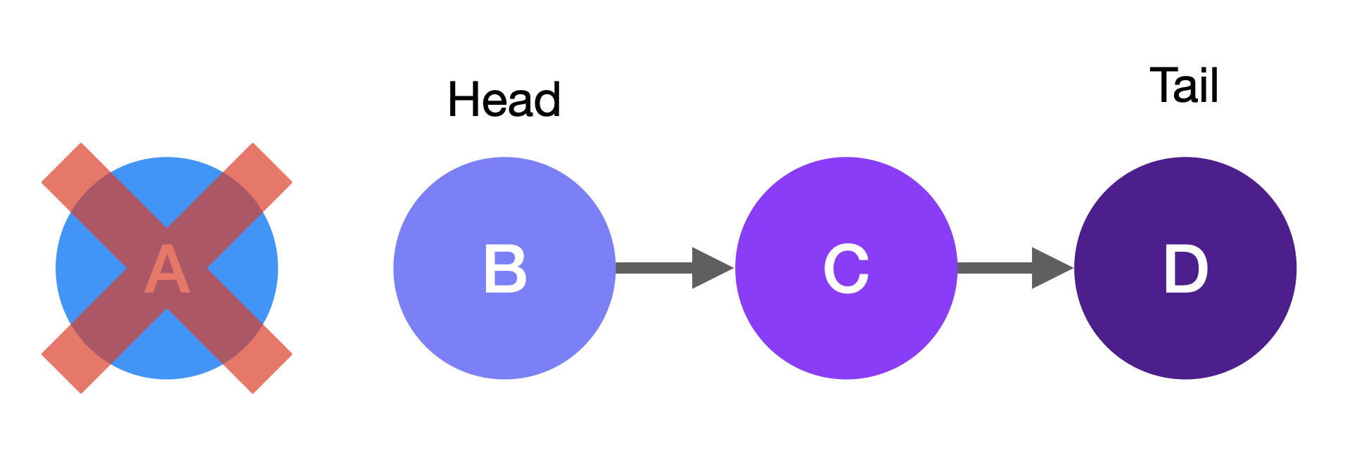 singly linked list remove from beginning visualization