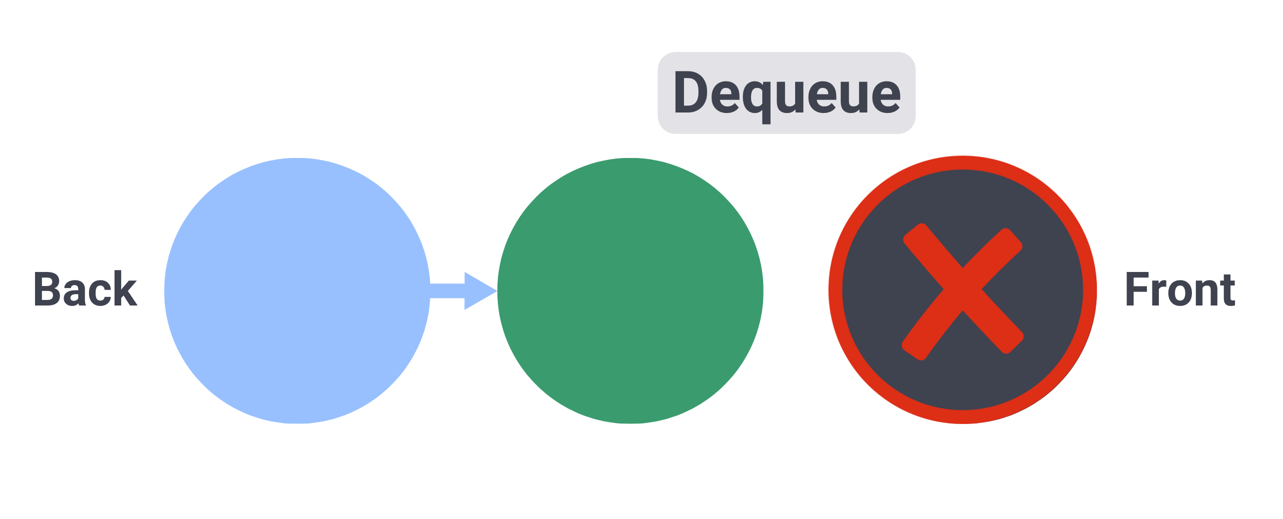 queue dequeue operation visualization