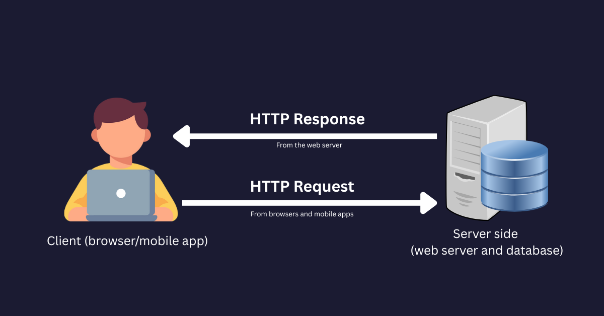 Diagram that shows HTTP Request going from the client to the server and HTTP Response going from the server to the client.