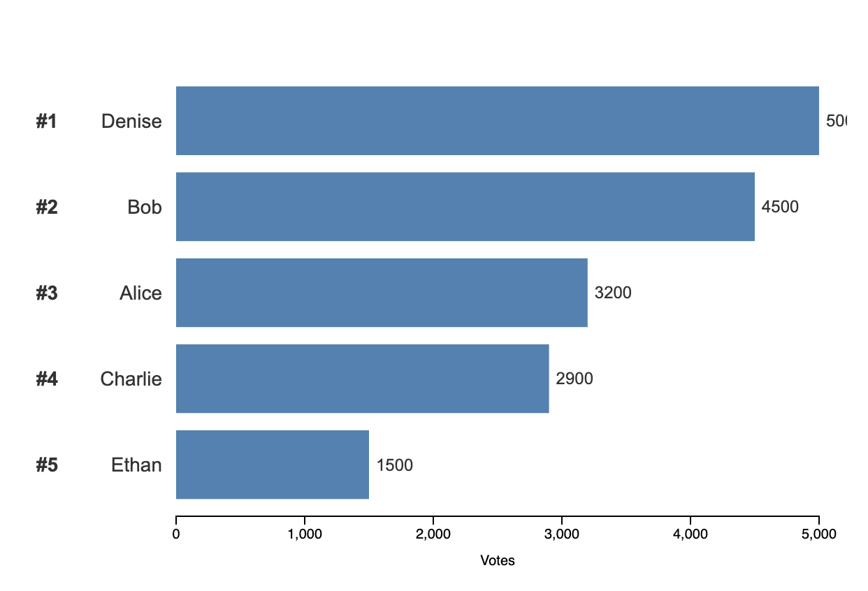 example ranking chart for election results