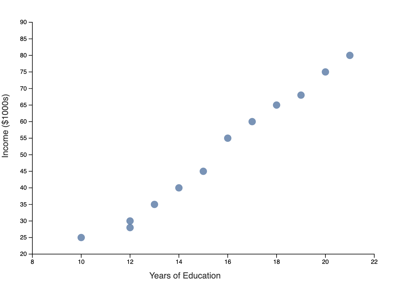 example scatterplot for income vs. education level