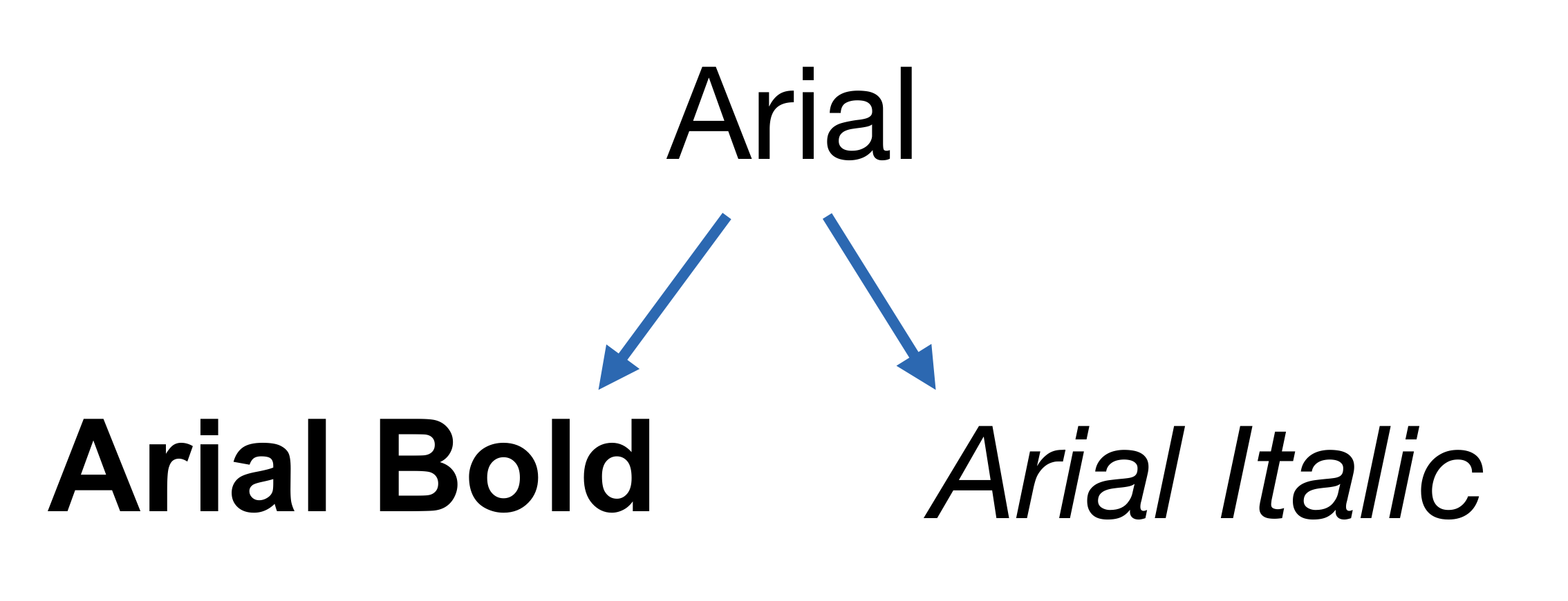 Diagram showing 'Arial' at the top with two blue arrows pointing down to 'Arial Bold' on the left and 'Arial Italic' on the right, illustrating font family variations