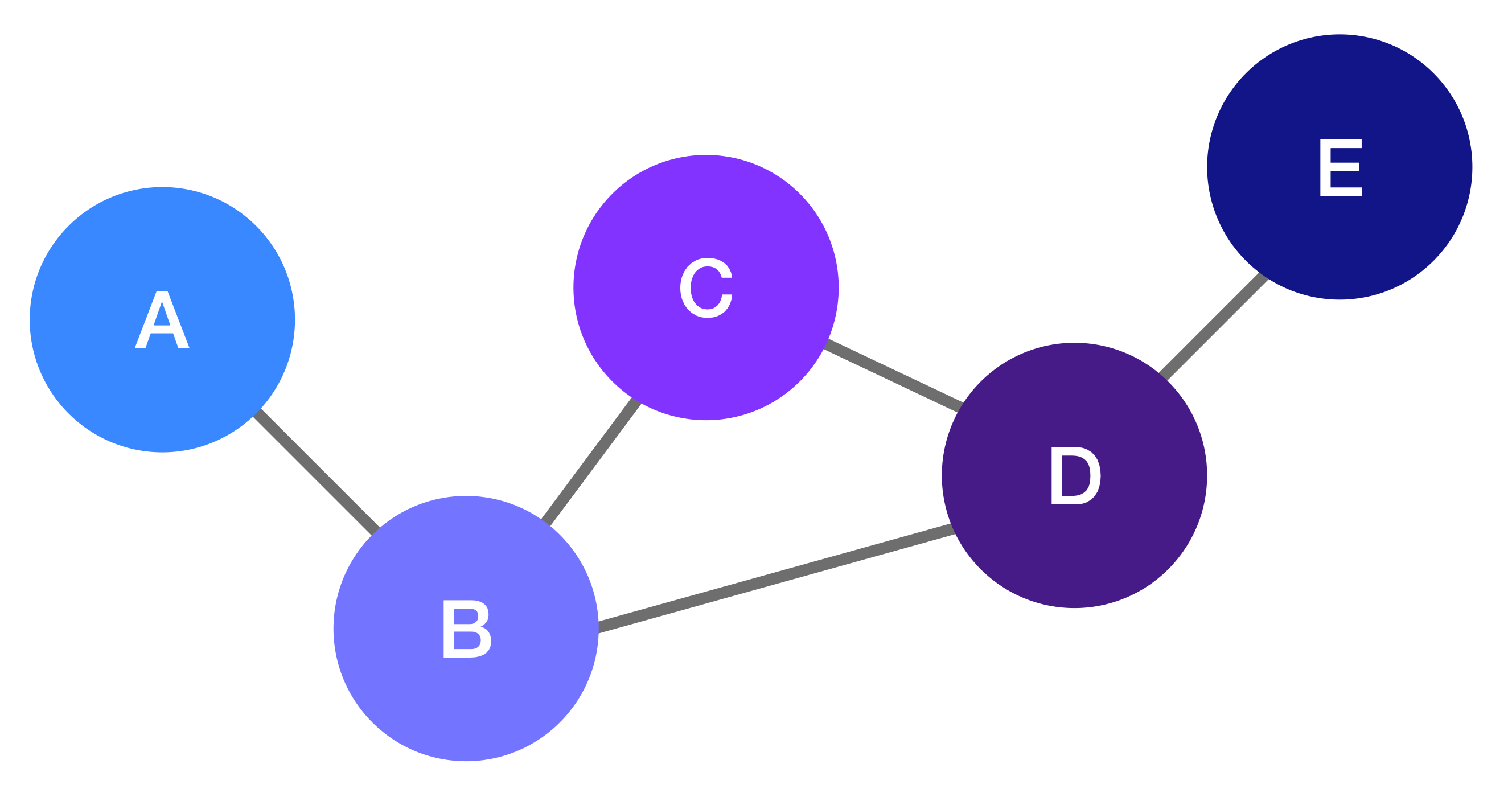 A simple graph showing five nodes labeled A, B, C, D, and E connected by edges. Node A connects to B, B connects to A, C, and D, C connects to B and D, D connects to B, C, and E, and E connects to D.