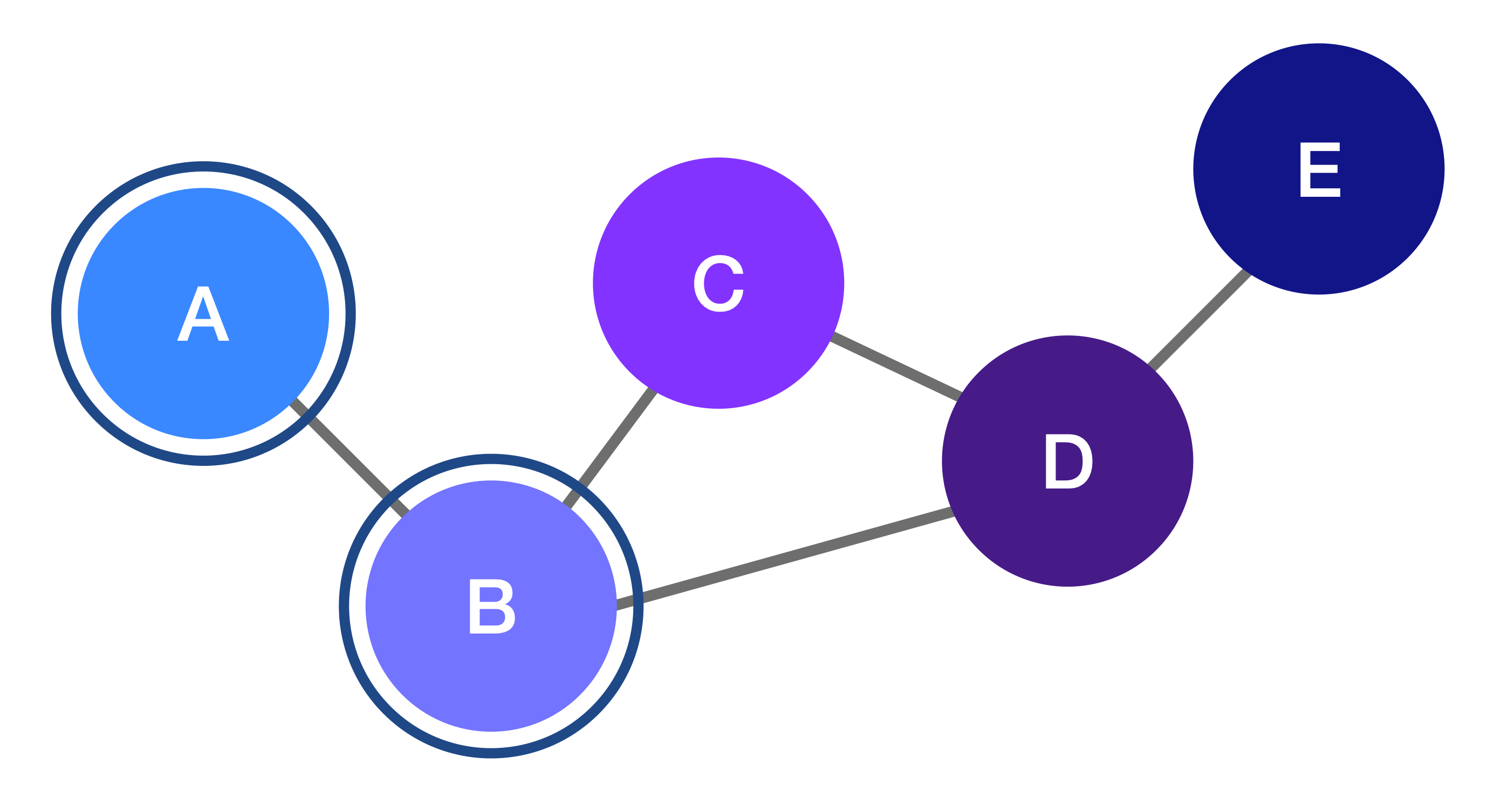 The same graph with nodes A and B highlighted to illustrate adjacent nodes - two nodes that are directly connected by an edge.