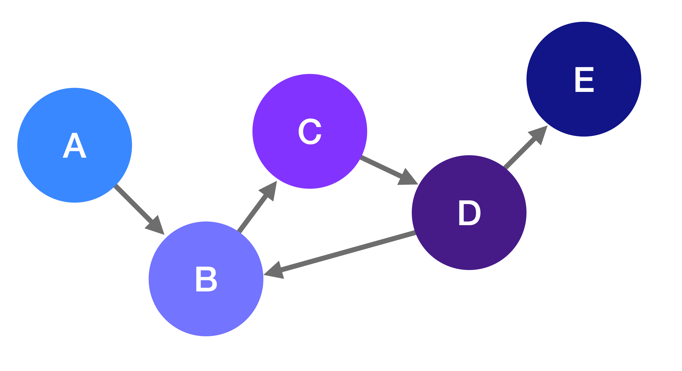 A directed graph example showing the same nodes as before but with arrows indicating specific one-way connections: from A to B, B to C, C to D, D to B, and D to E, demonstrating unidirectional edges.