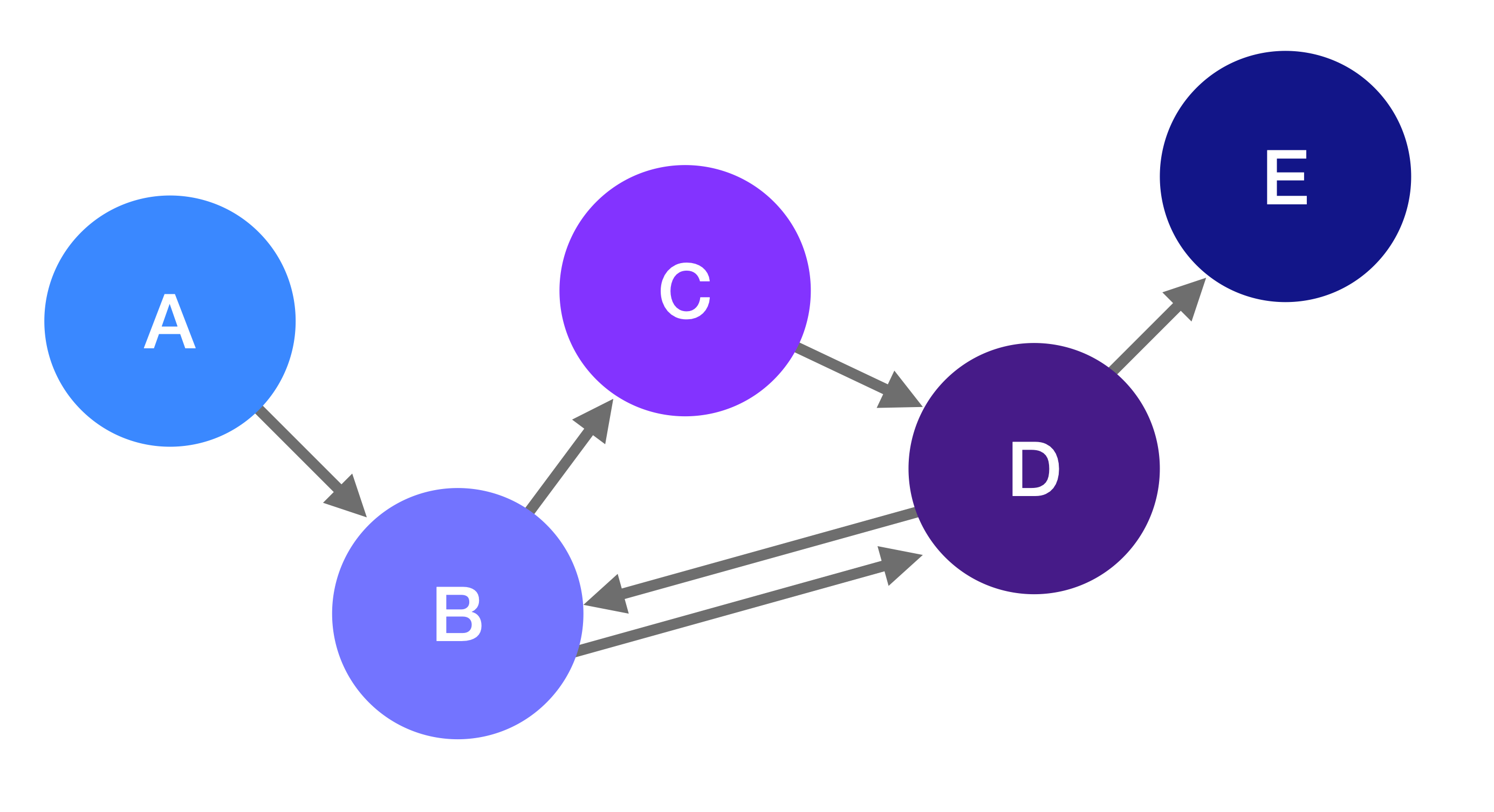 A directed graph showing bidirectional connection between nodes B and D with two arrows, one pointing from B to D and another from D to B.