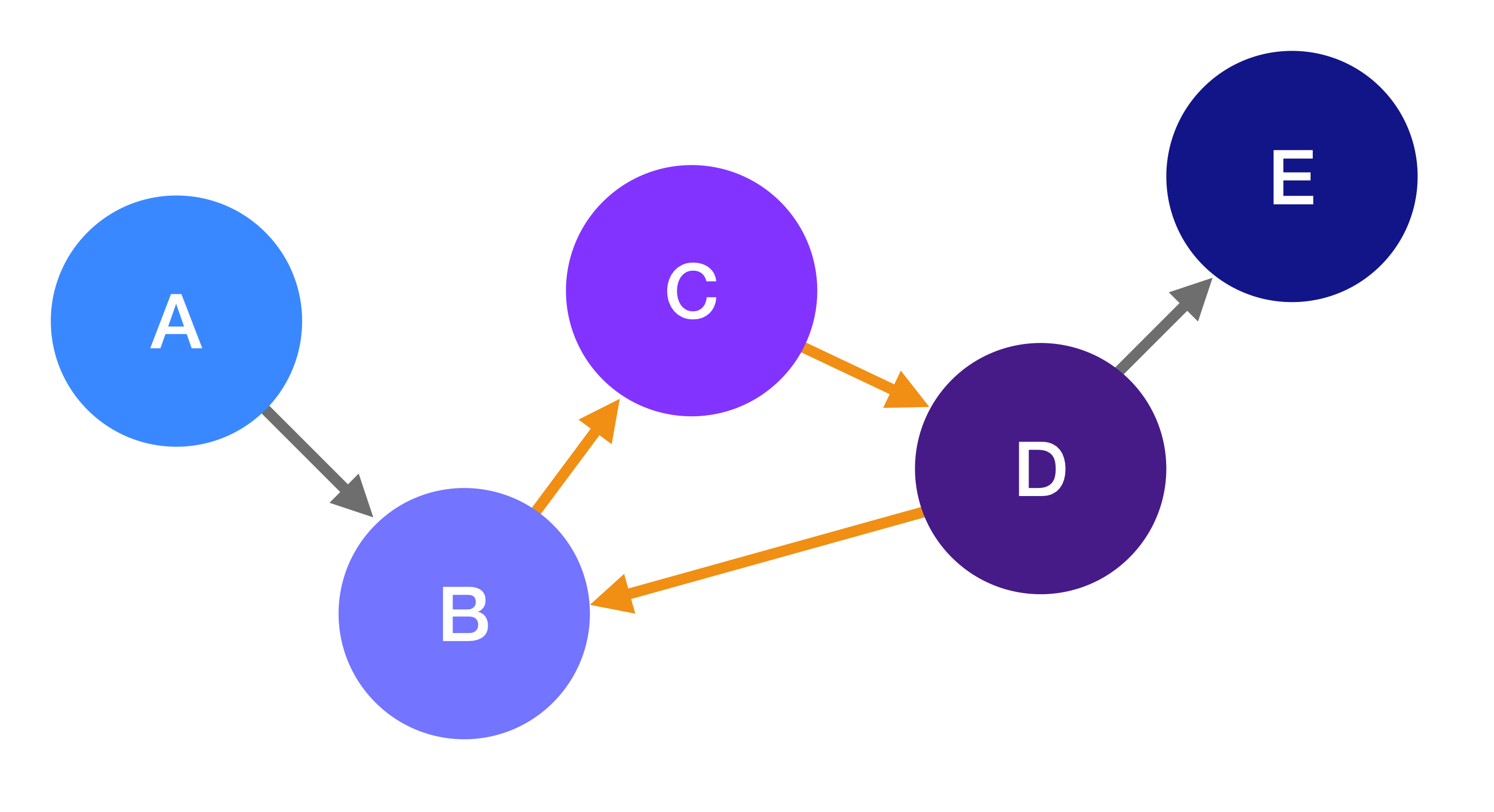 A directed graph showing a cycle where you can start at node B, go to node C, then to node D, and back to node B, forming a complete cycle.