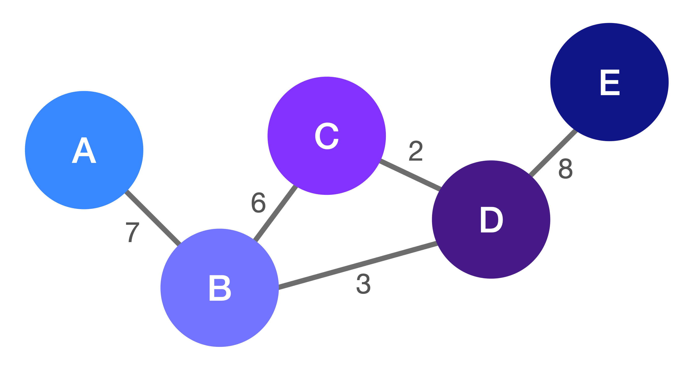 A weighted graph showing nodes connected by edges with numerical weights labeled next to each edge, such as weight 3 between nodes B and D.