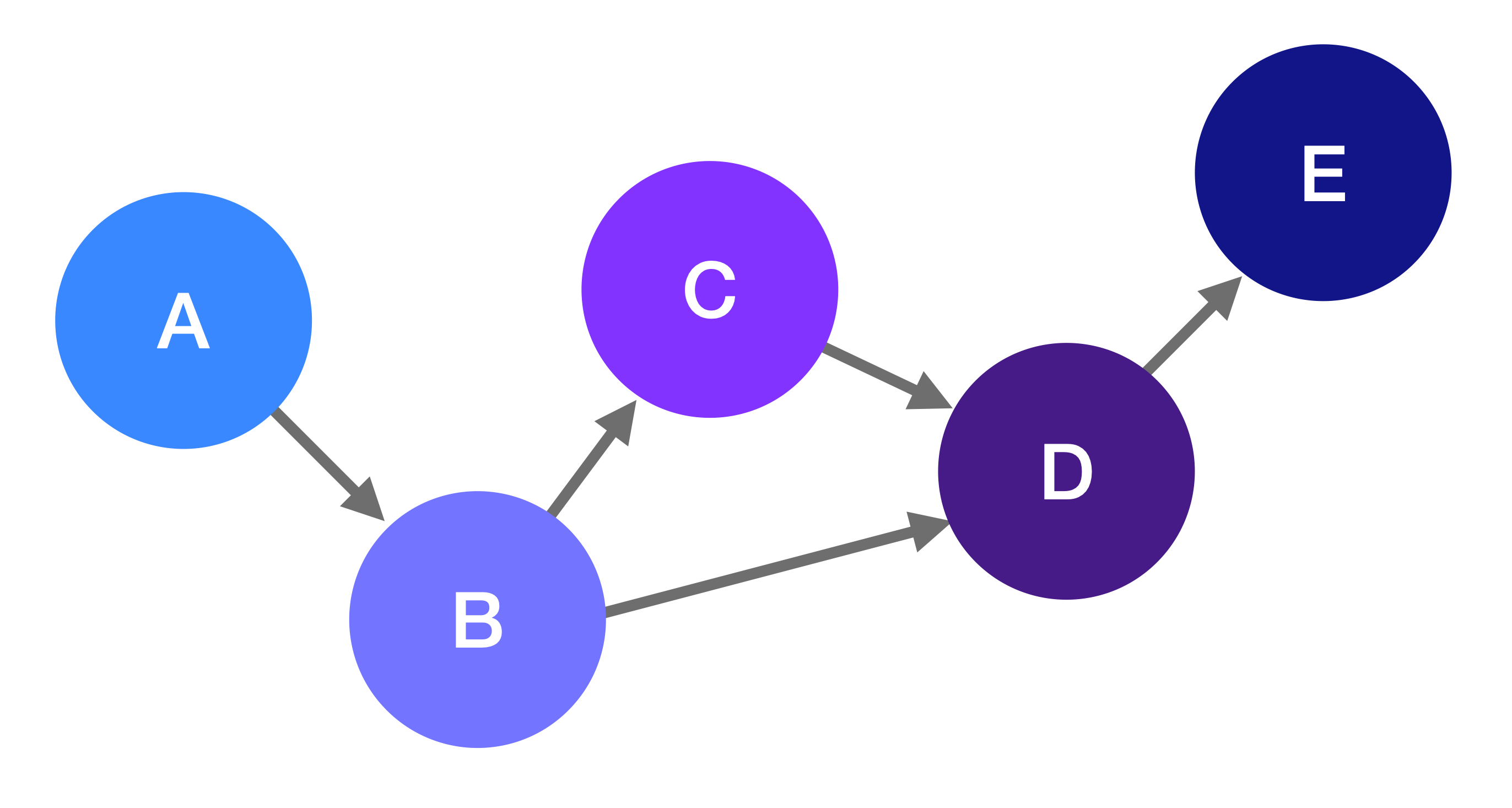 A directed acyclic graph (DAG) with connections from A to B, B to C, B to D, C to D, and D to E, demonstrating how the directional flow prevents any cycles from forming.