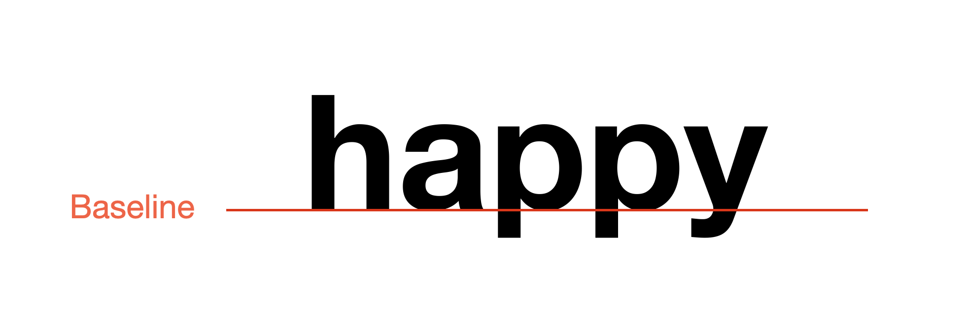 The word 'happy' in bold with a red horizontal line labeled 'Baseline' showing the imaginary line on which the characters rest