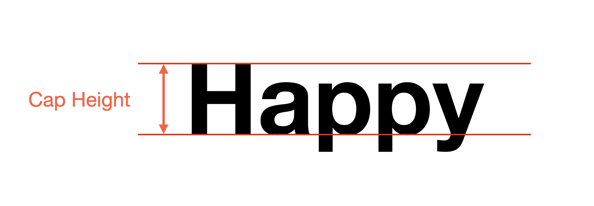 The word 'Happy' with two red horizontal lines and a double-headed arrow labeled 'Cap Height' measuring the distance from the baseline to the top of uppercase letters