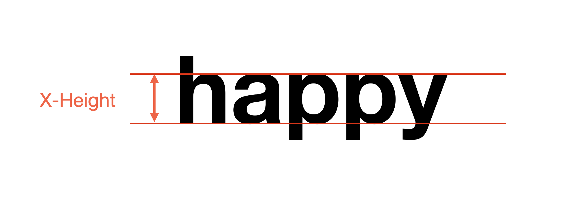 The word 'happy' with two red horizontal lines and a double-headed arrow labeled 'X-Height' measuring the height of lowercase letters excluding ascenders and descenders