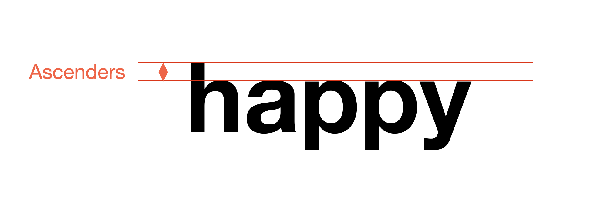 The word 'happy' with a red line labeled 'Ascenders' marking the area above the x-height where the top of the letter 'h' extends