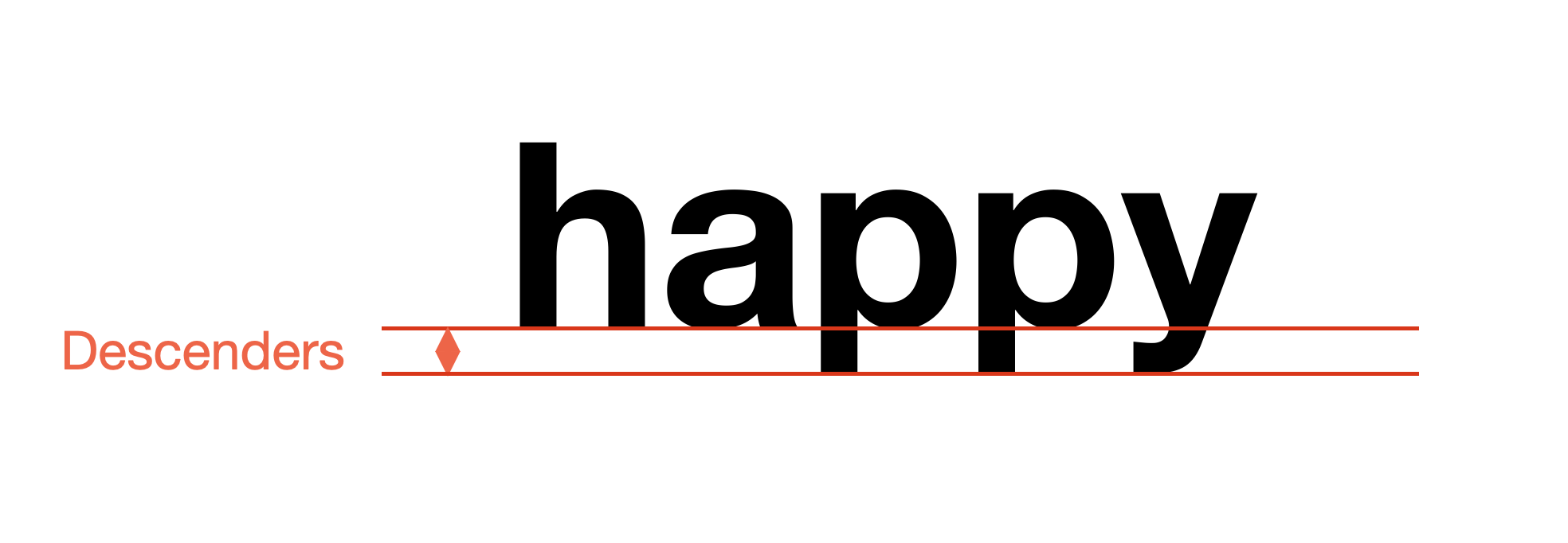 The word 'happy' with two red lines labeled 'Descenders' marking the area below the baseline where the tails of 'p' and 'y' extend