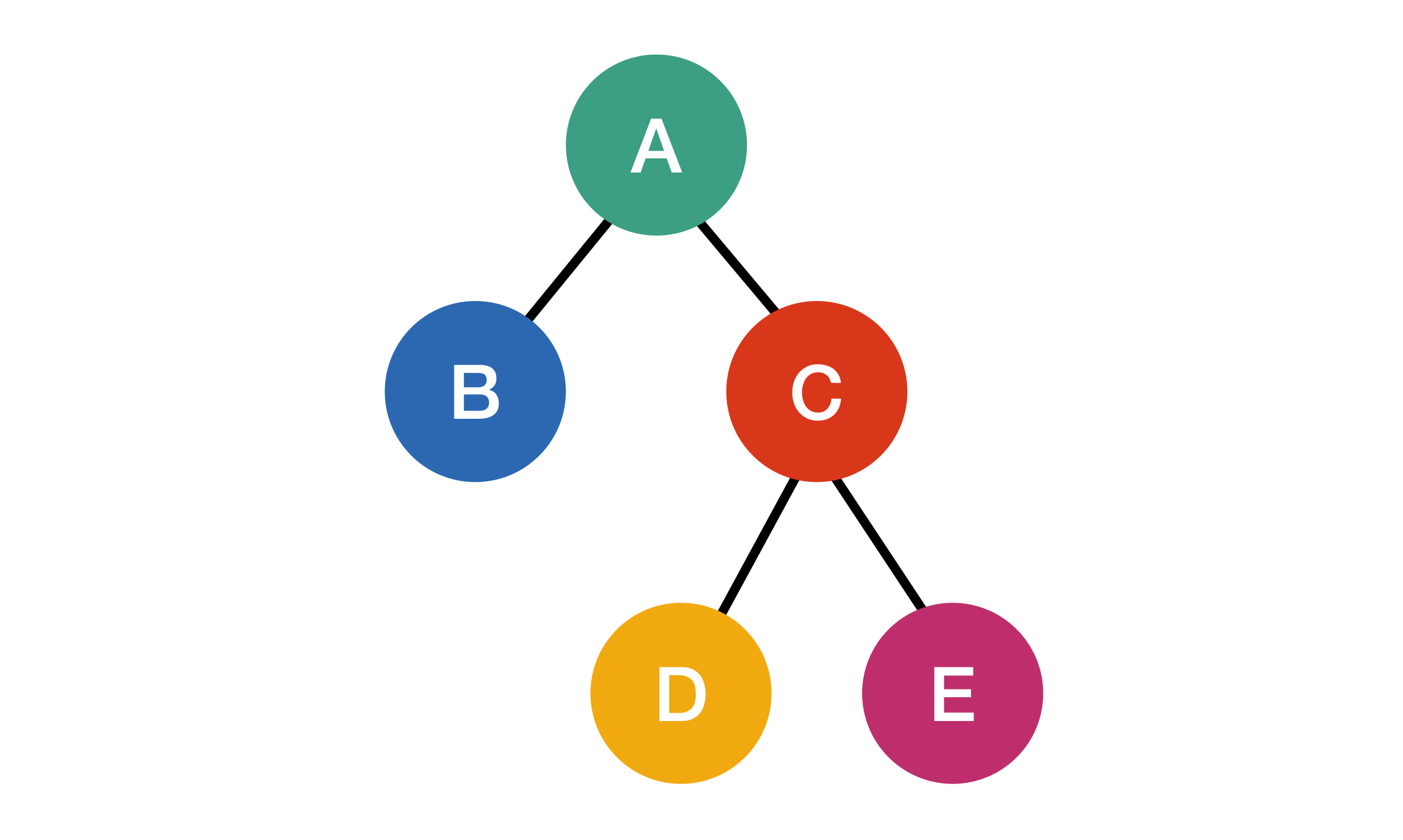 A tree diagram showing a hierarchical structure with node A at the root, nodes B and C as children of A, and nodes D and E as children of C. Node B is a leaf node.