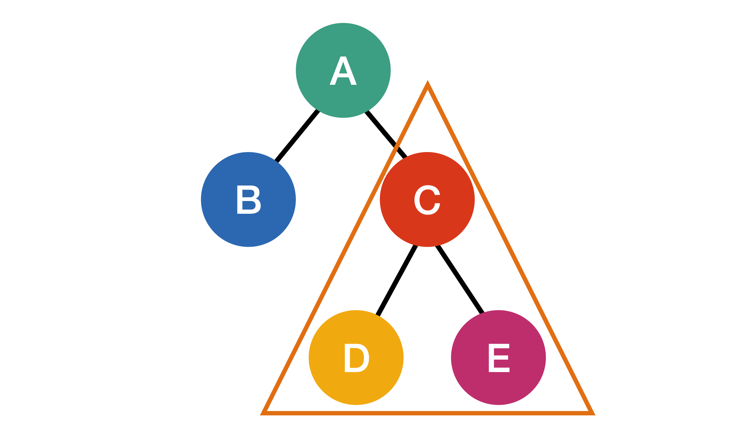 A diagram highlighting a subtree within the main tree, showing nodes C, D, and E forming their own tree structure.