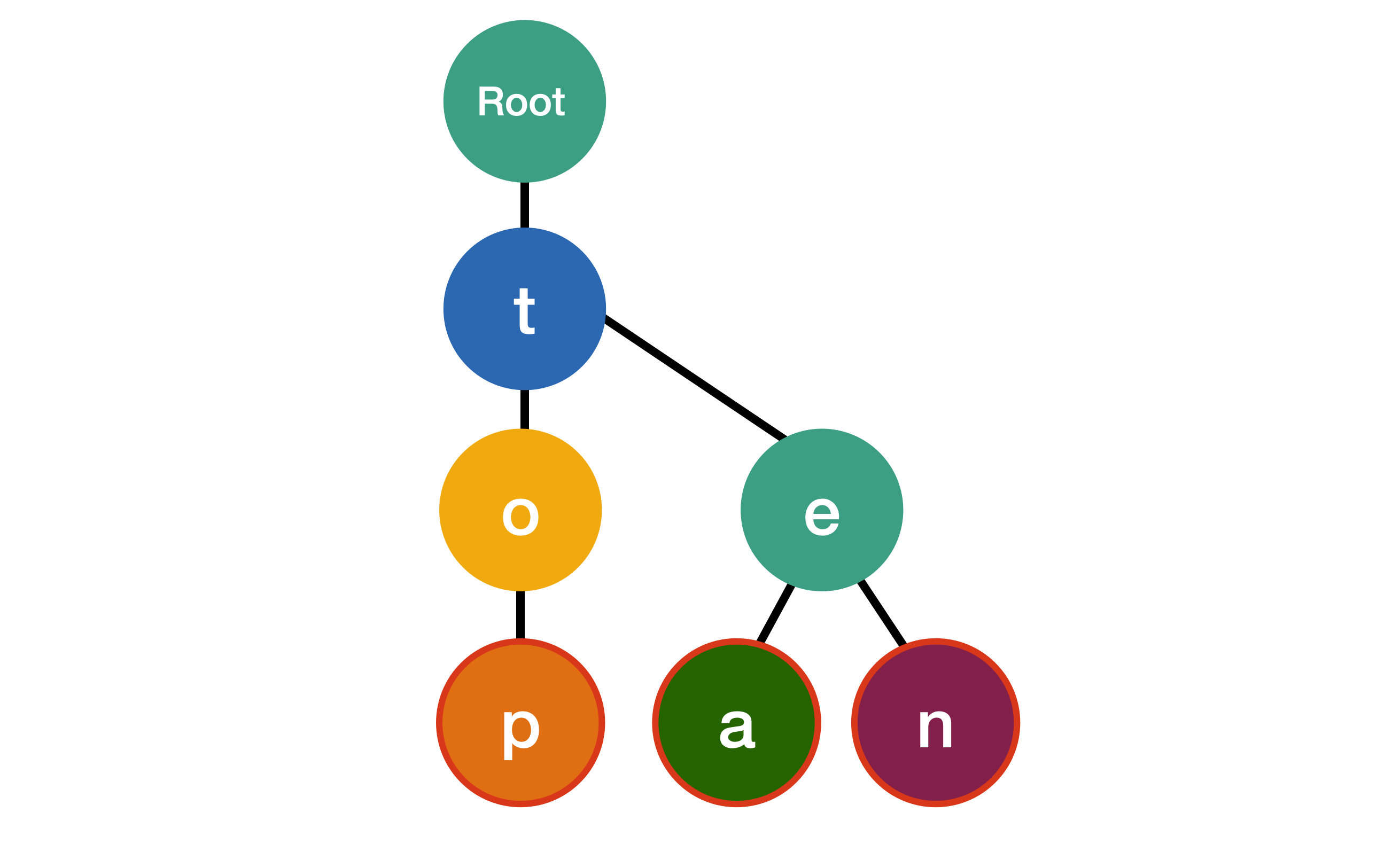 A trie data structure showing the words 'top', 'tea', and 'ten'. The root node branches to 't', which then branches to 'o' (leading to 'top') and 'e' (leading to 'tea' and 'ten'). End-of-word nodes are marked with red borders.
