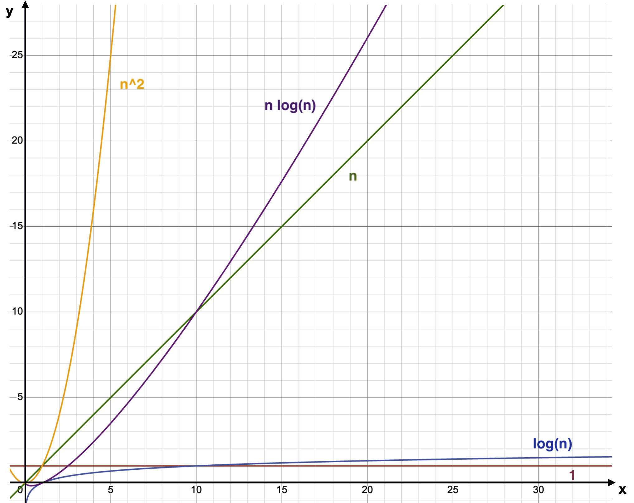 graph comparing time complexity