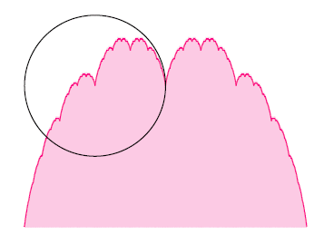 diagramma della curva di blancmange, con il cerchio C mostrato sul diagramma