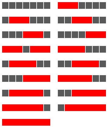 Possibili modi di posizionare un blocco con una lunghezza minima di tre unità, su una fila con lunghezza di sette unità