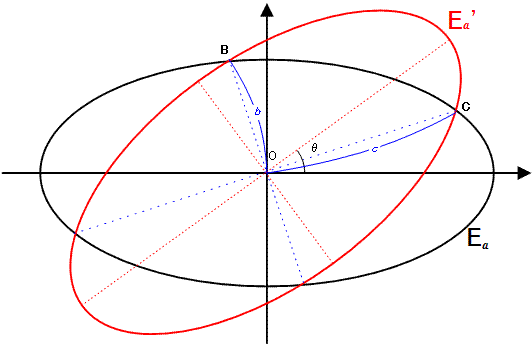 elipse E_a e elipse rodada por θ graus E_a'