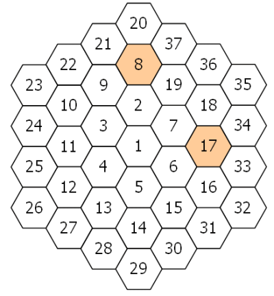 três primeiros anéis de blocos hexagonais dispostos com números de 1 a 37 e com os blocos 8 e 17 destacados