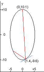 light beam starting at point (0.0, 10.1), and impacting the mirror at point (1.4, -9.6)