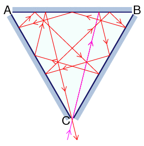 one way in which laser beam may enter vertex C, bounce off 11 surfaces and exit through the same vertex