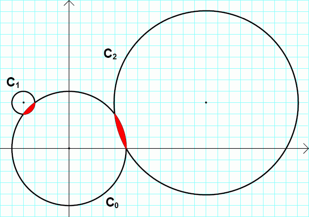 cerchi C_0, C_1 e C_2