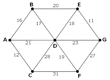 Network with seven vertices and twelve edges