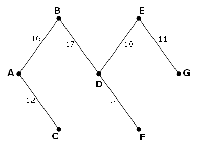 A rede possui sete vértices e seis arestas: AB, BD, CA, DE, DF, EG