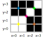 Immagine 4x4 con segni colorati che indicano il luogo in cui può verificarsi la divisione