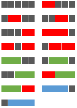 Possible ways of placing red, green and blue oblongs on a row with length of five units