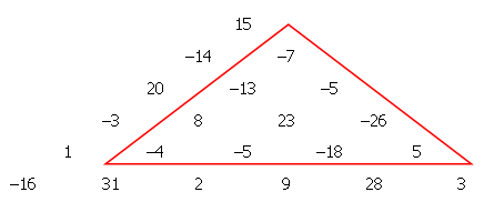 triangular array, with marked sub-triangle, having sum of -42