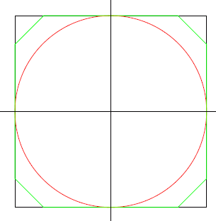 picture showing difference in encosed-area between circle and square with cut off four triangles