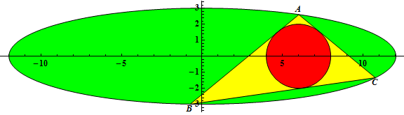 triangolo ΔABC inscritto in una ellisse, raggio del cerchio inscritto di ΔABC r(12, 3) = 2