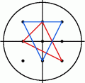 cerchio con raggio 2, centrato all'origine, con nove punti contrassegnati e due triangoli - (-1,0), (0,1), (1,-1) e (-1,1), (0,-1), (1,1)