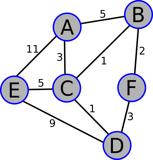 a weighted graph with 6 nodes