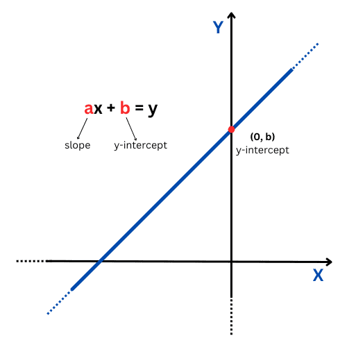a plot of a linear function
